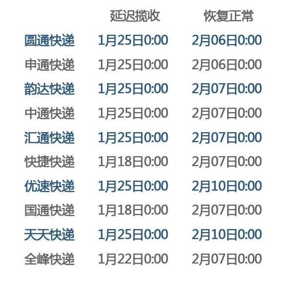 快递25日起陆续放假：EMS和顺丰春节加班